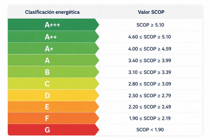 etiqueta aire tabla seer