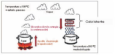 ciclo de condensación