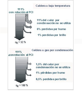 rendimientos de la caldera