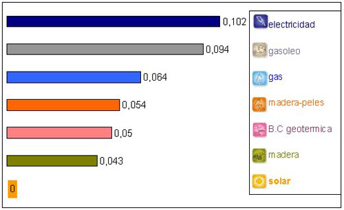 Gr�fica del coste de los distintos tipos de energ�a renovables