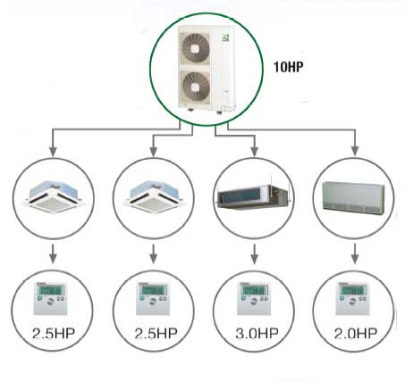Sistema Utopia IVX, hasta 4 unidades interiores con funcionamiento independiente