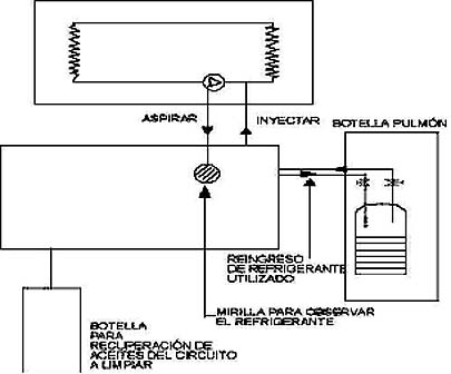 Recuperaci�n de refrigerantes y limpieza de aceites en los circuitos frigor�ficos