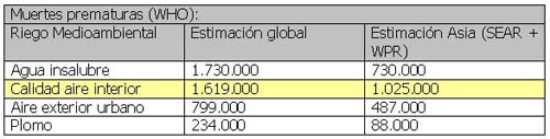 afecciones por calidad del aire interior