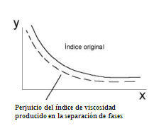 grafica punto de viscosidad