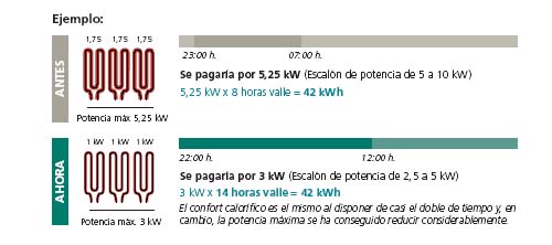 Al reducir la potencia de 5 a 3 KW, usamos menos potencia pero más horas, con lo que conseguimos la misma cantidad de potencia 
