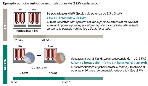 El confort calorífi co es prácticamente el mismo y en cambio la potencia máxima se ha conseguido reducir a la mitad, 2 kW.