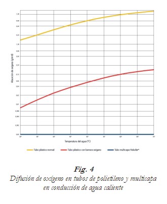 Soluci�n mediante tubo multicapa.