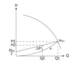 grafico bomba de presión variable
