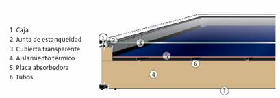 composici�n de un captador solar
