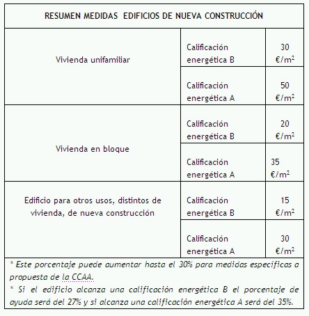 idae-resumen edidas edificios nueva construccion