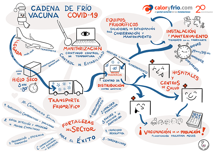 Cadena de frío para la vacuna COVID-19 ¿Cómo será su logística y  distribución? - caloryfrio.com