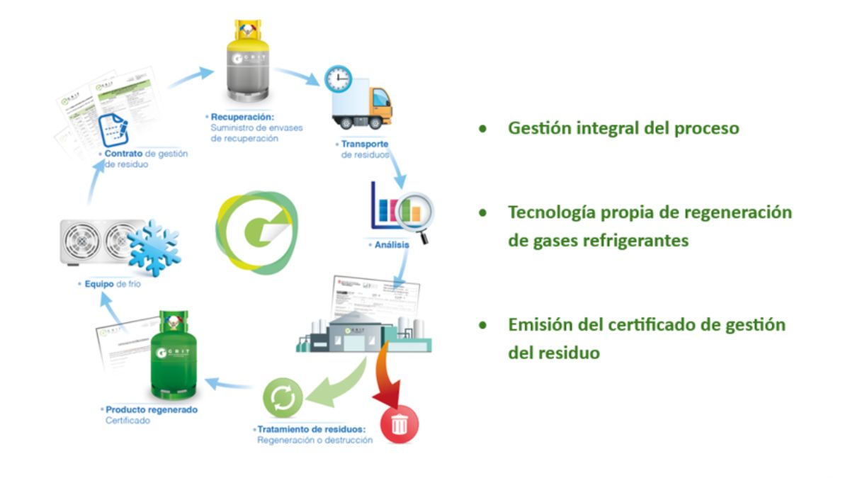 Regeneración de gases refrigerantes de GRIT economía circular