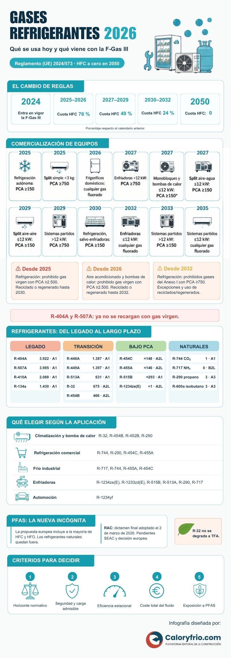infografia gases refrigerantes actuales 2026
