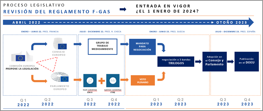 proceso y calendario de revisión de la normativa F-gas