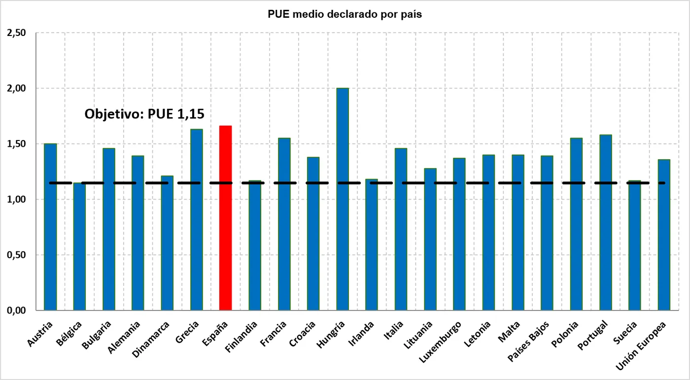 PUE medio por país en la muestra de referencia europea