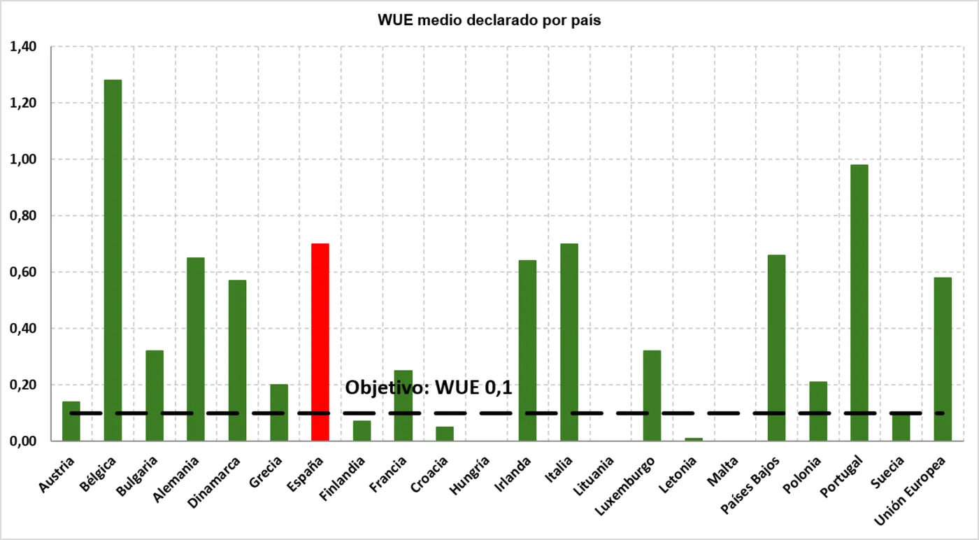 WUE medio por país en la muestra de referencia