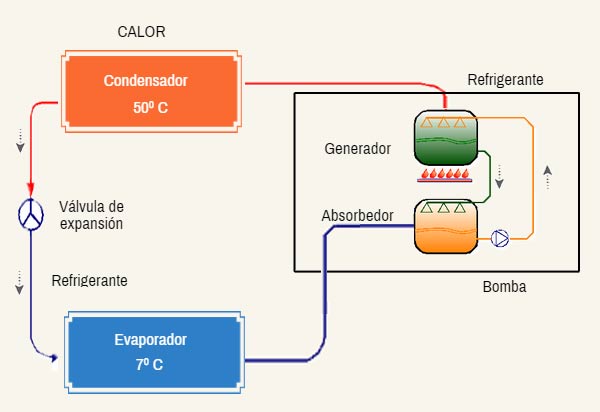 Sistema de refrigeración por absorción - caloryfrio.com