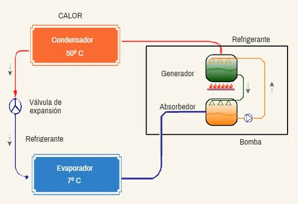 Tranquilidad Frente al mar Limitado Sistemas de refrigeración aire acondicionado: compresión y absorción - caloryfrio.com Tranquilidad Frente al mar Limitado Sistemas de refrigeración aire acondicionado: compresión y absorción - caloryfrio.com