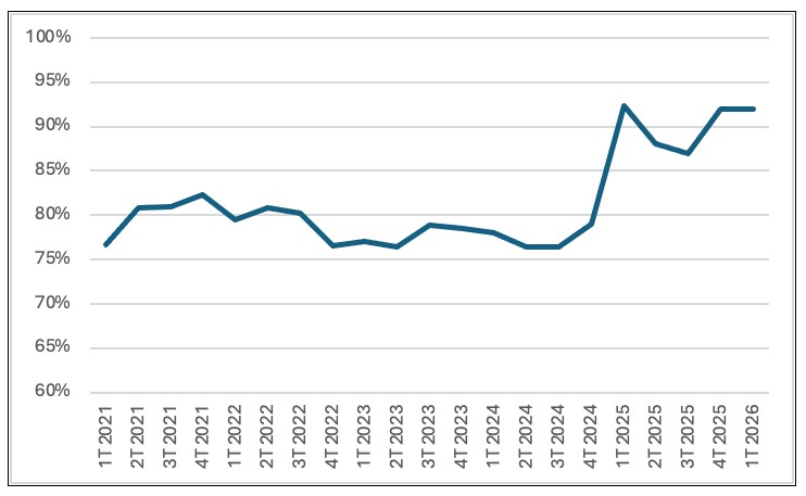 Tasa de ocupación media de almacenes de productos congelados en España: 2021-T1 2026