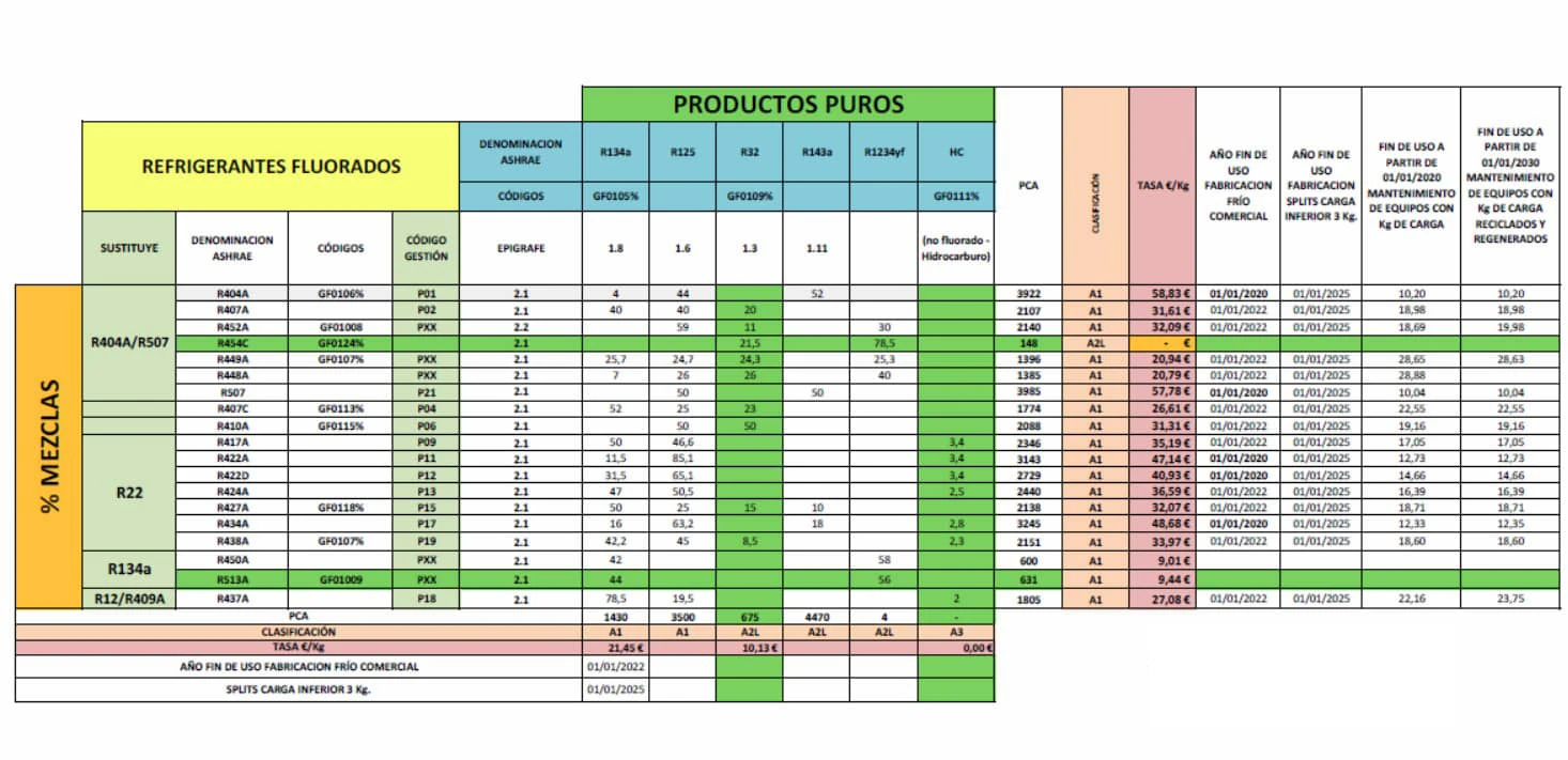 Girar formal Impotencia Qué son los gases refrigerantes? Tipos y prohibiciones de la F-GAS - caloryfrio.com Girar formal Impotencia Qué son los gases refrigerantes? Tipos y prohibiciones de la F-GAS - caloryfrio.com