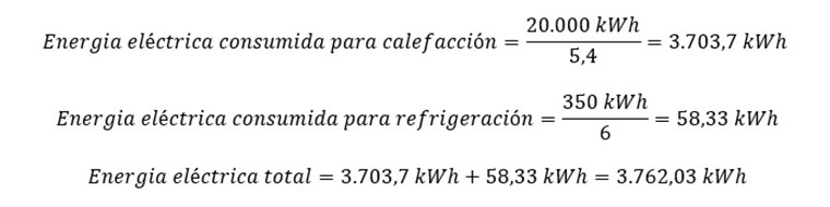 Consumos del piso en el Cantábrico