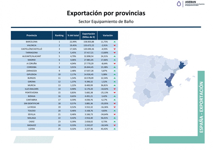 exportacion por provincias 3T 2025 sector equipamiento bano