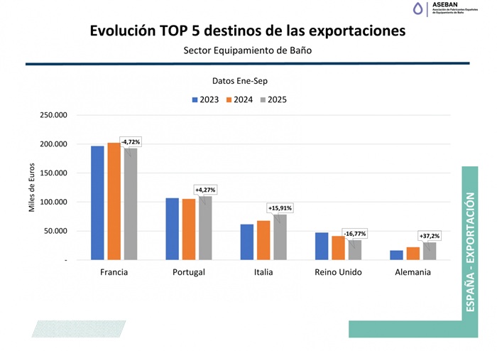 top5 destinos expostaciones 3T 2025 equipamiento bano