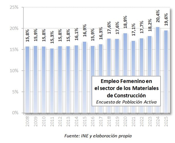 Grafico Mujeres en CEPCO 2025