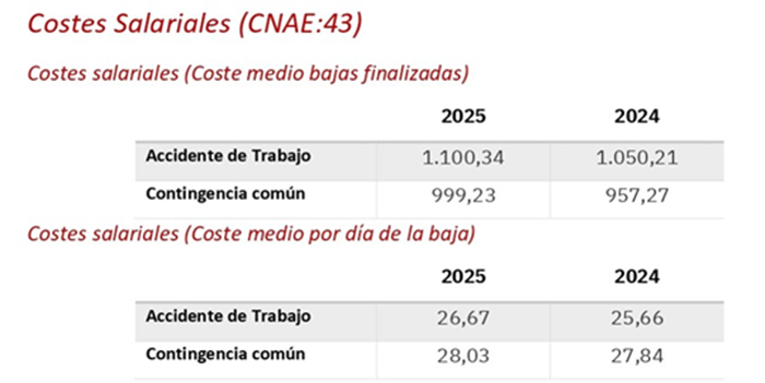 costes salariales