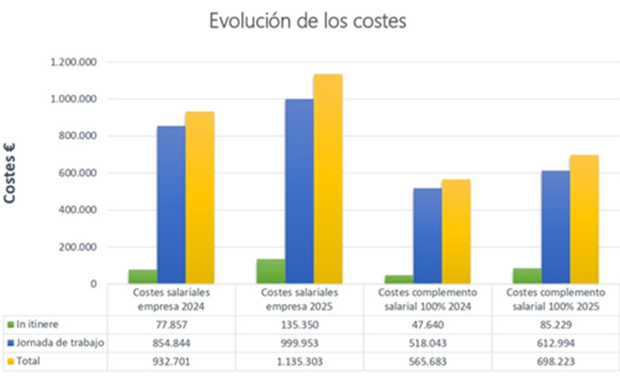 evolucion costes salariales