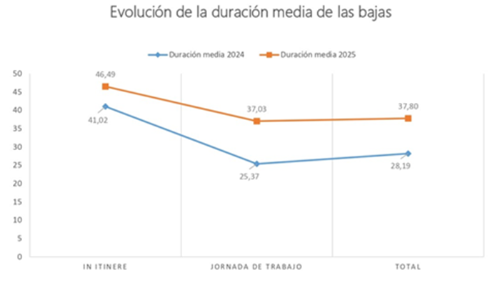 evolucion duracion