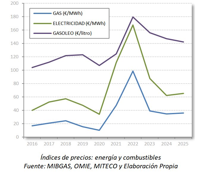 indice precios energia combustibles