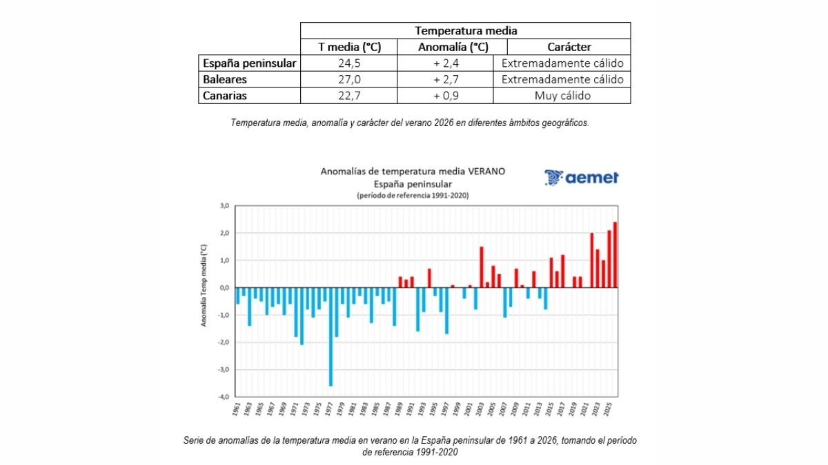 Anomalías de temperatura media en verano español. AEMET