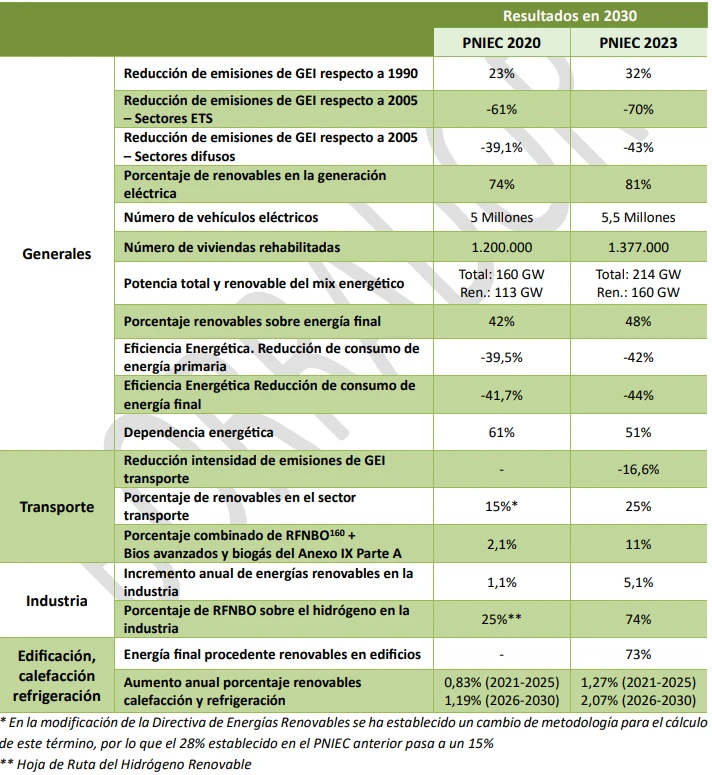 El Borrador de actualización del Plan Nacional Integrado de Energía y ...