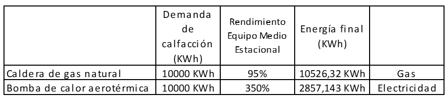 calefaccion aerotermia demanda de energía