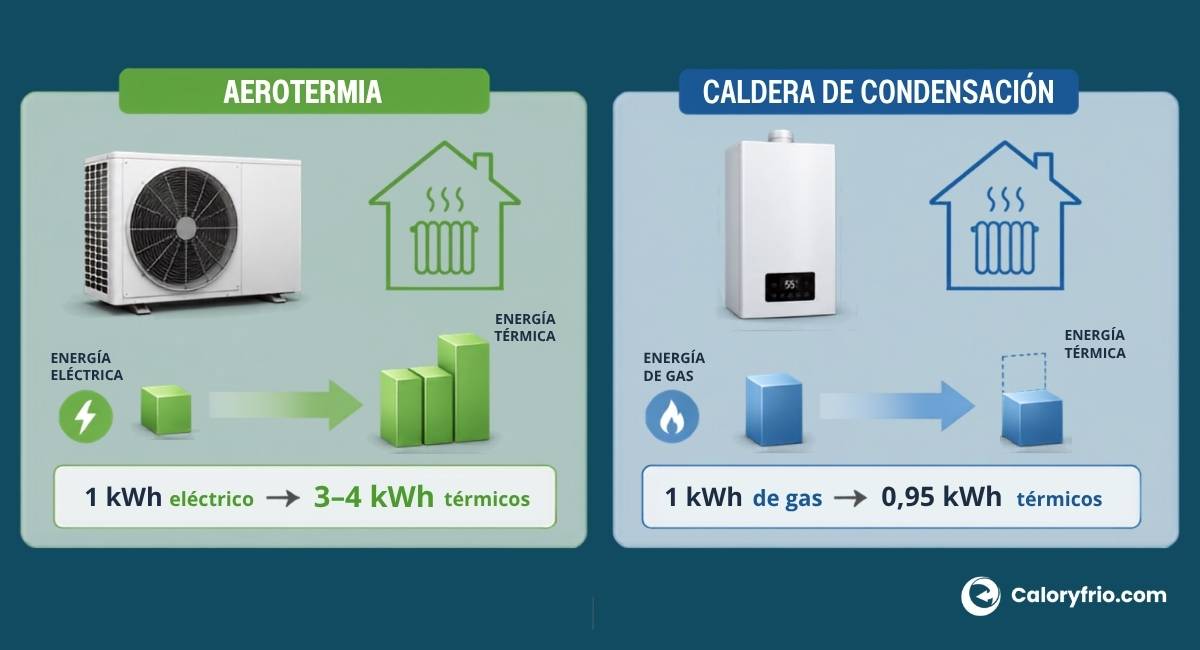 Esquema comparativo del rendimiento estacional de una bomba de calor aerotérmica y una caldera de condensación