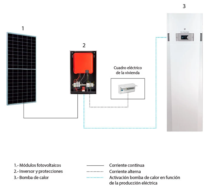 Esquema de instalación de bomba de calor con paneles solares fotovoltaicos