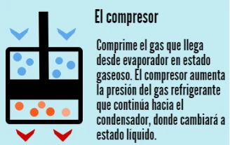 Qué es el compresor del acondicionado? -
