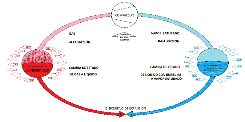 La presión de alta consigue establecer una temperatura a la que el refrigerante se condensa 