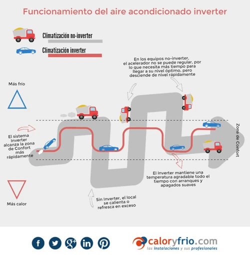 Celda de poder más Activamente Aire acondicionado Inverter ▷ ¿Por qué apostar por esta tecnología? - caloryfrio.com Celda de poder más Activamente Aire acondicionado Inverter ▷ ¿Por qué apostar por esta tecnología? - caloryfrio.com