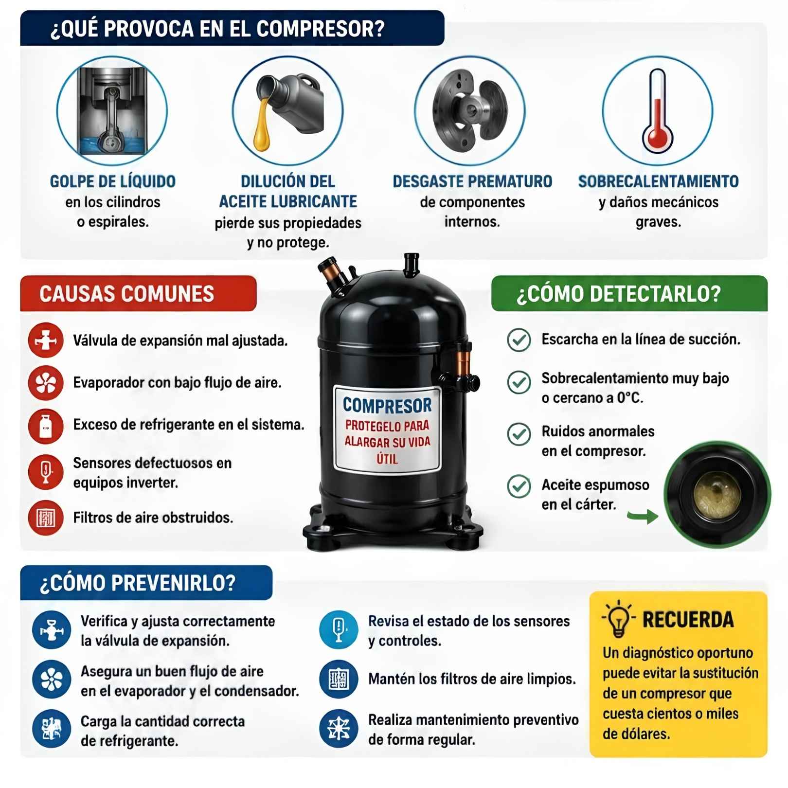compresor retorno refrigerante liquido infografía