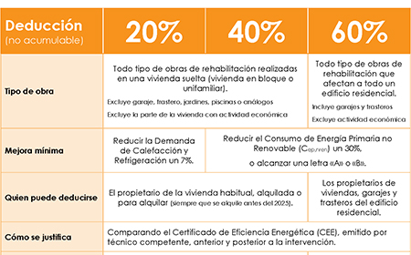 aisla deducciones