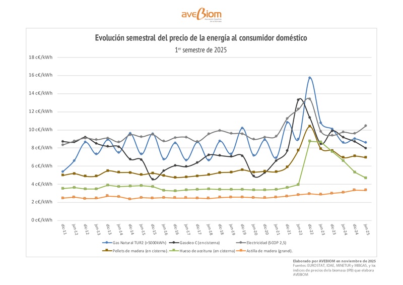 Evolución semestral de precios de energía al consumidor OCT25 002