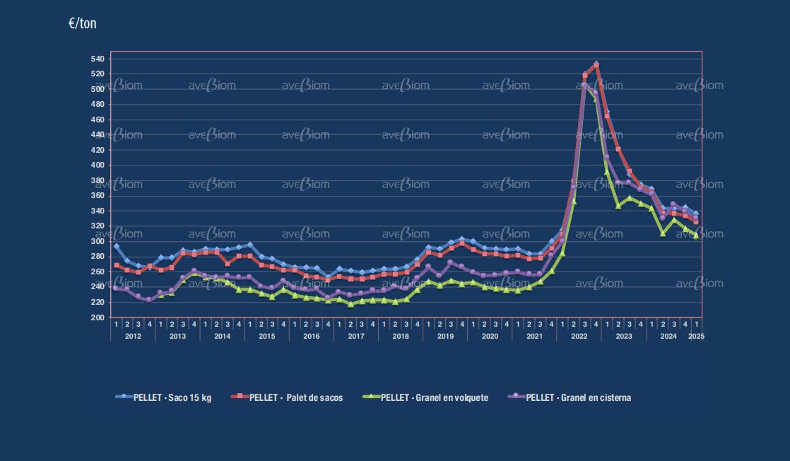 precio pellet evolucion 2025 grafica