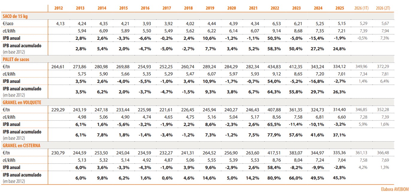 Tabla con el histórico de precios del pellet desde 2012 hasta 2022 - AVEBIOM Tabla con el histórico de precios del pellet desde 2012 hasta 2026
