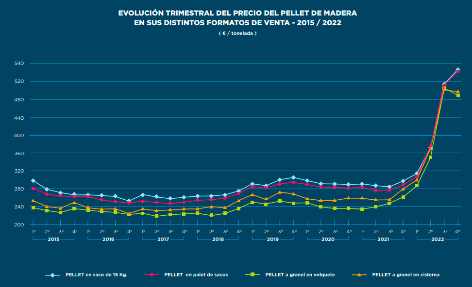 precio pellets historico
