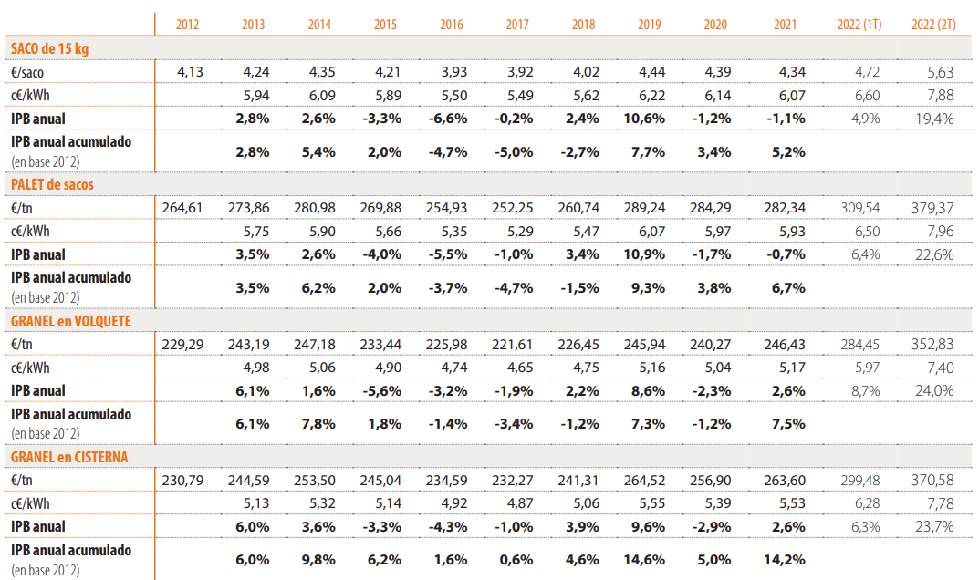 Tabla con el histórico de precios del pellet desde 2012 hasta 2022 - AVEBIOM Tabla con el histórico de precios del pellet desde 2012 hasta 2022