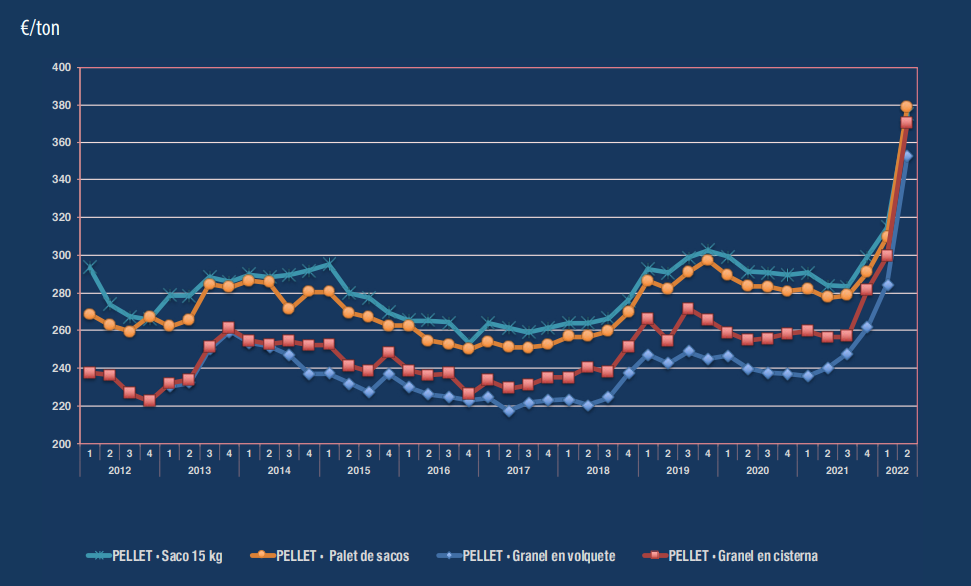 Evolución del precio medio del PELLET para uso doméstico Evolución del precio medio del PELLET para uso doméstico hasta 2022