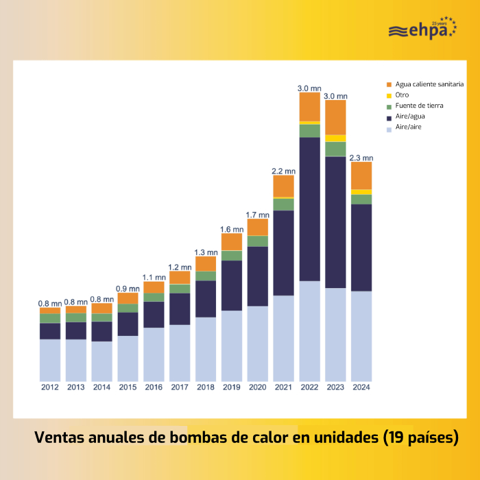 afec bomba calor datos europa grafico