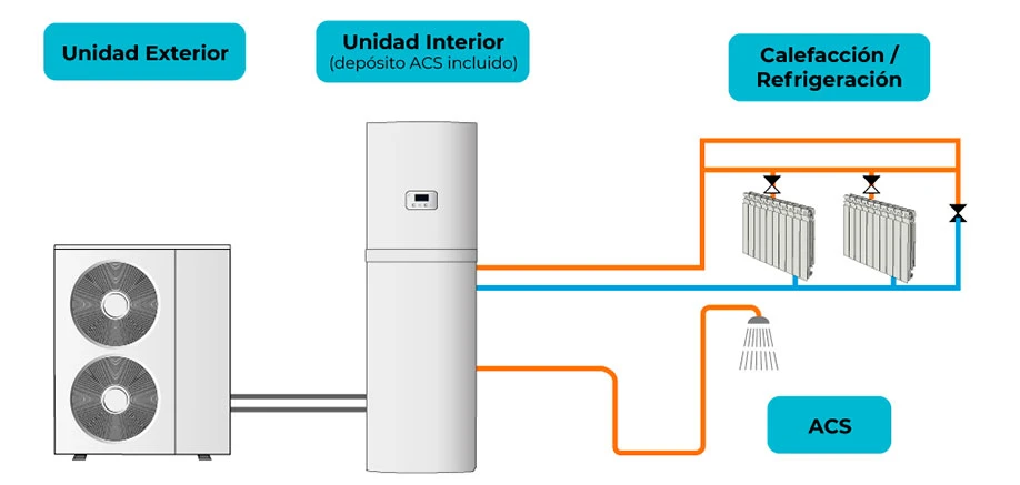 Las Bomba de Calor en equipos de aire acondicionado